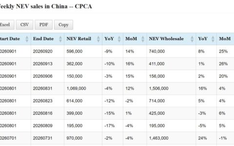 Data table: China NEV sales in September 1-20