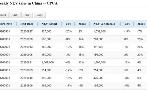Data table: China NEV sales in September 1–27