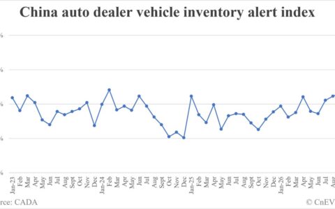 China vehicle inventory alert index rises to 63.2% in September