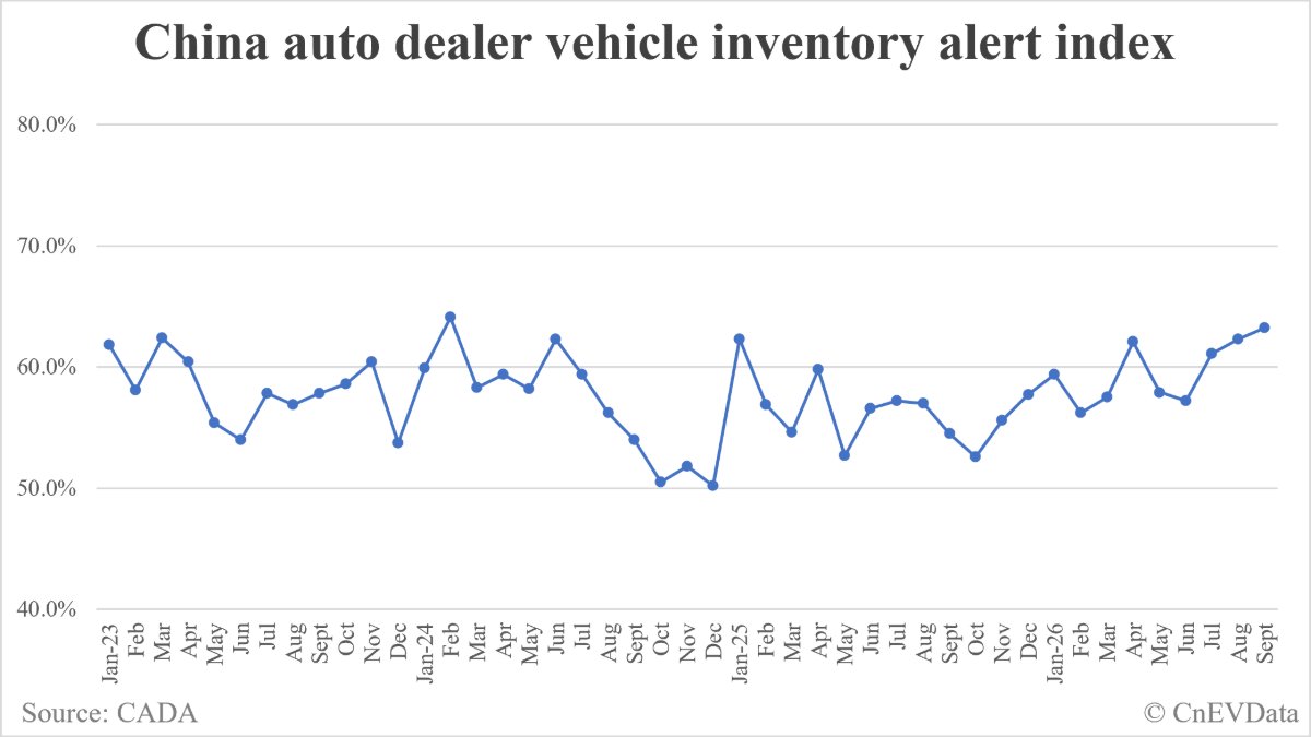 China vehicle inventory alert index rises to 63.2% in September