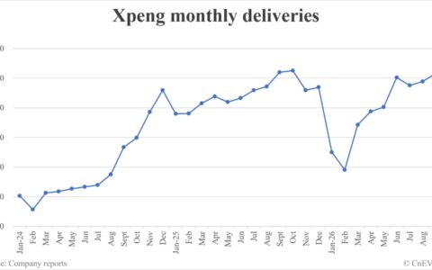 Xpeng deliveries in September: 41,256