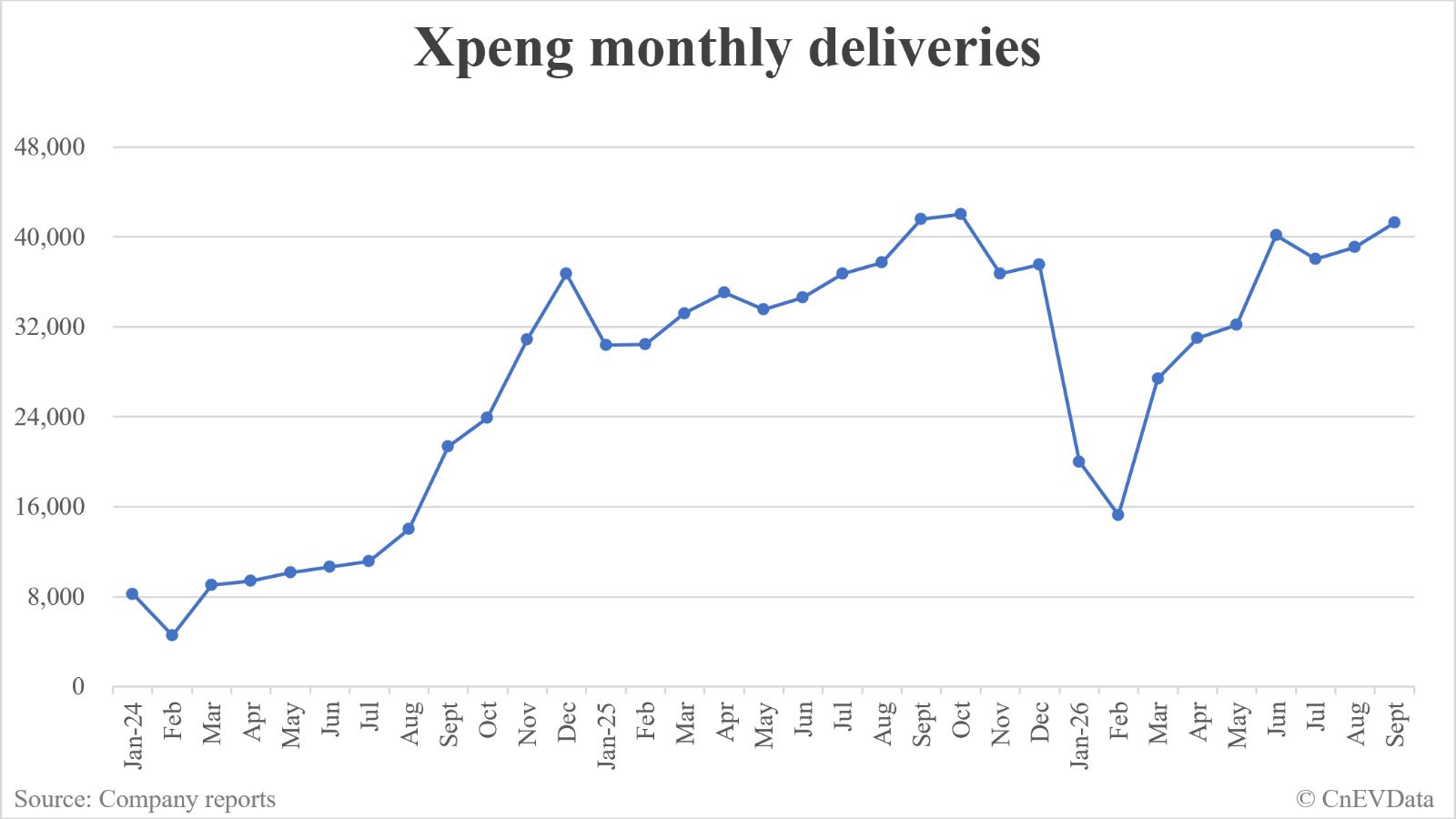 Xpeng deliveries in September: 41,256