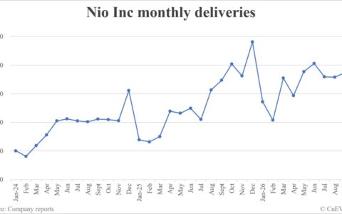 Nio deliveries in September: 37,408