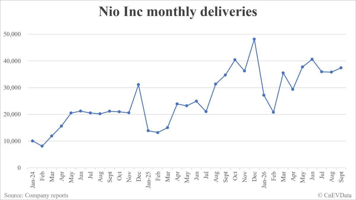 Nio deliveries in September: 37,408