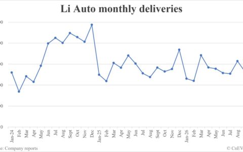 Li Auto deliveries in September: 31,817