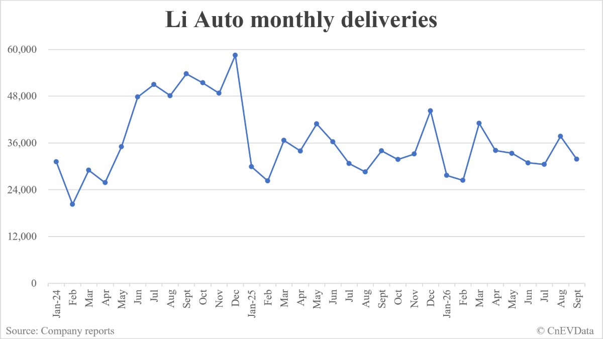 Li Auto deliveries in September: 31,817