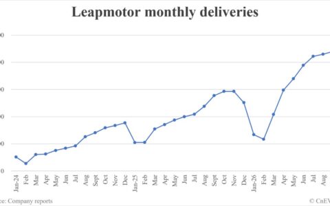 Leapmotor deliveries in September: 105,656