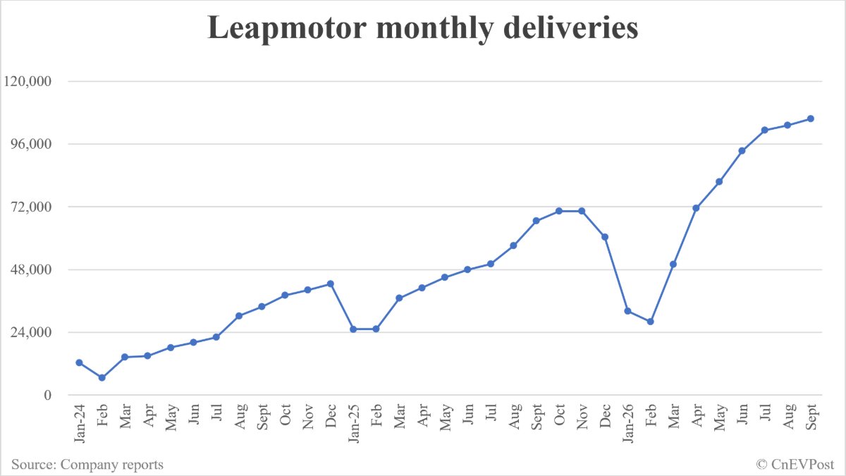 Leapmotor deliveries in September: 105,656