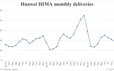 Huawei HIMA deliveries in September: 37,490