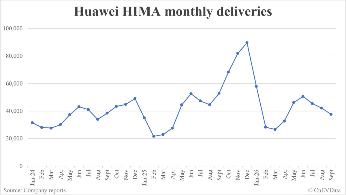 Huawei HIMA deliveries in September: 37,490