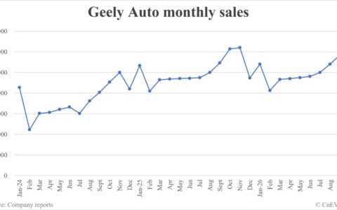 Geely Auto sales in September: 292,168