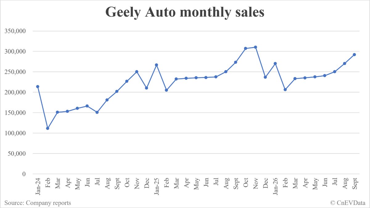 Geely Auto sales in September: 292,168