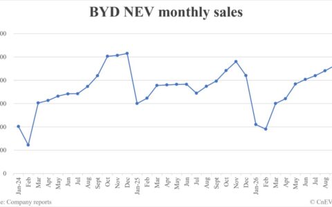 BYD NEV sales in September: 463,561