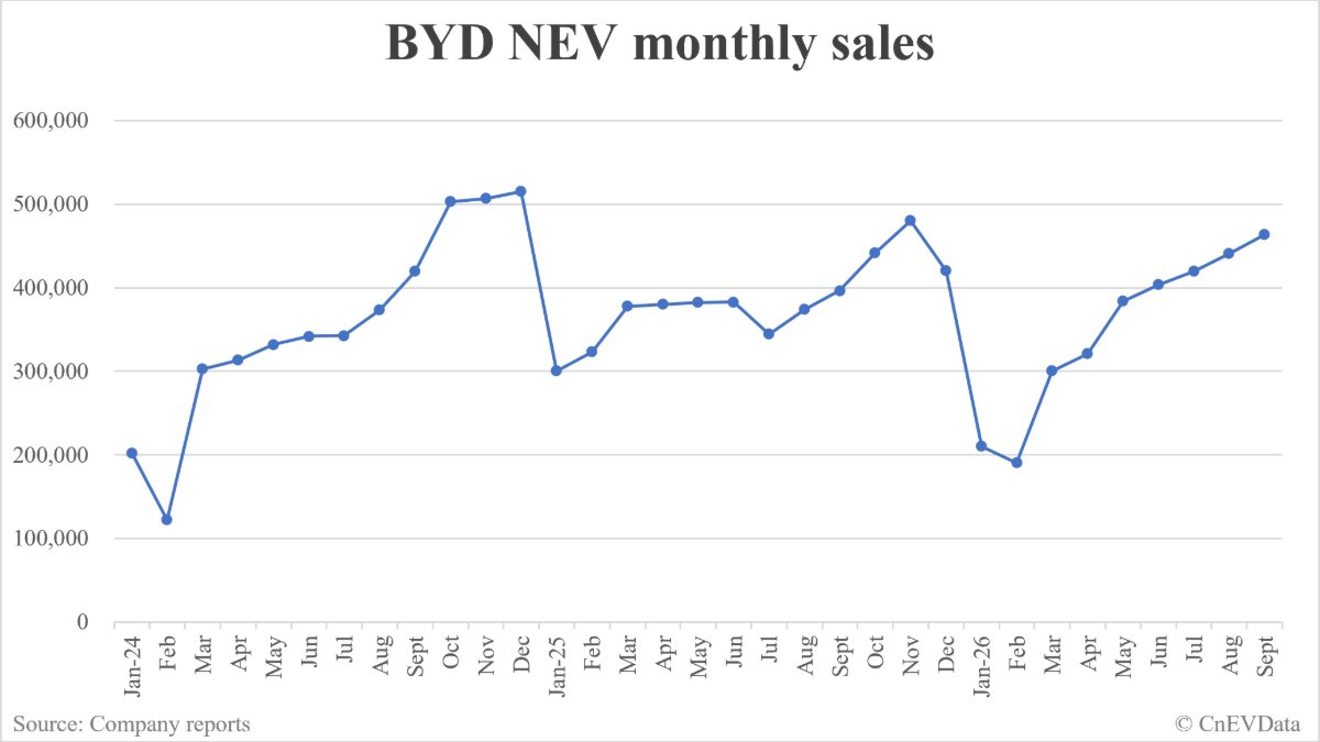 BYD NEV sales in September: 463,561