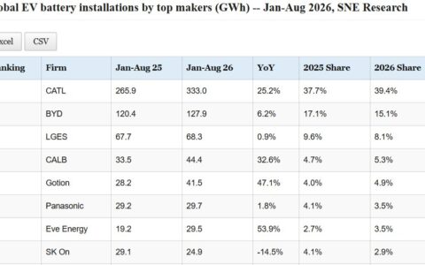 Data table: Top EV battery makers' global installations in January-August 2026