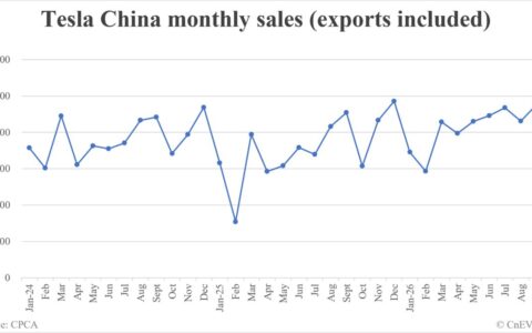 Tesla China wholesale sales in September: 95,366