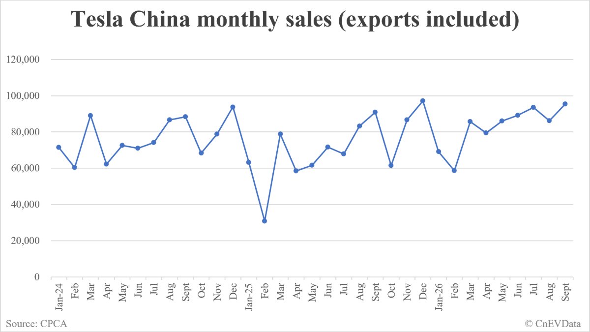Tesla China wholesale sales in September: 95,366