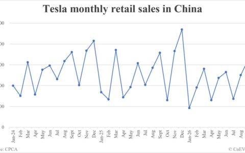 Tesla retail sales in China in September: 64,837