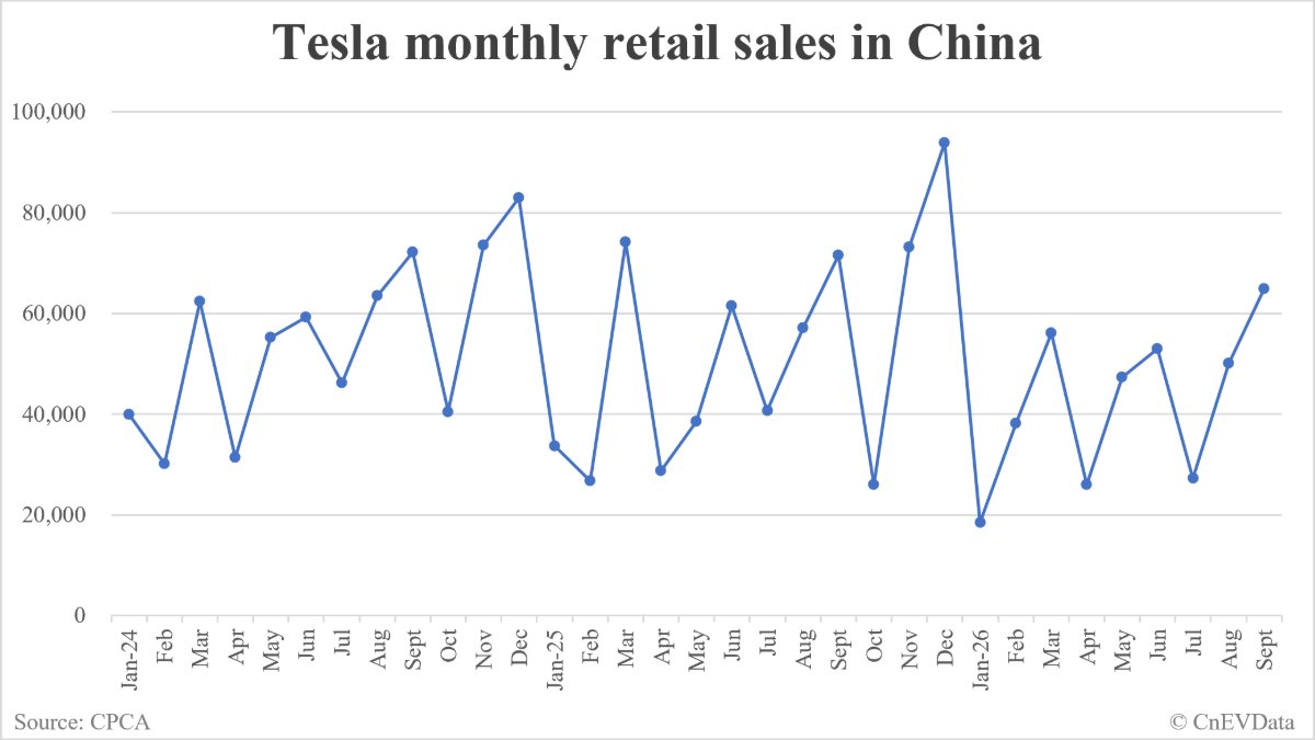Tesla retail sales in China in September: 64,837