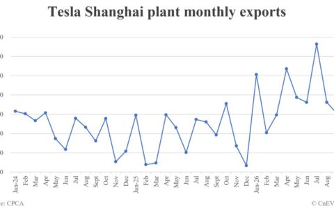 Tesla Shanghai plant exports in September: 30,529