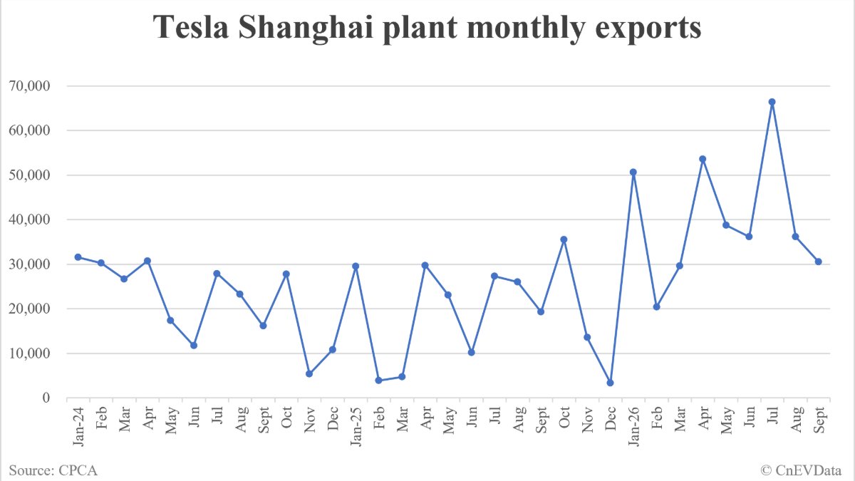 Tesla Shanghai plant exports in September: 30,529