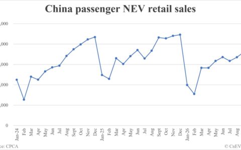 China September NEV retail data by CPCA: 1,084,000