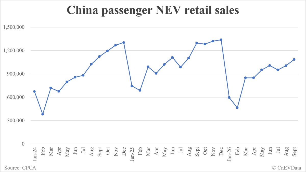 China September NEV retail data by CPCA: 1,084,000