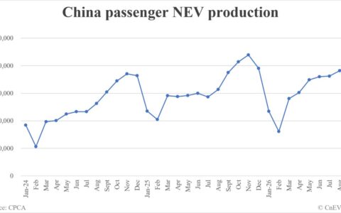China September NEV production data by CPCA: 1,655,000