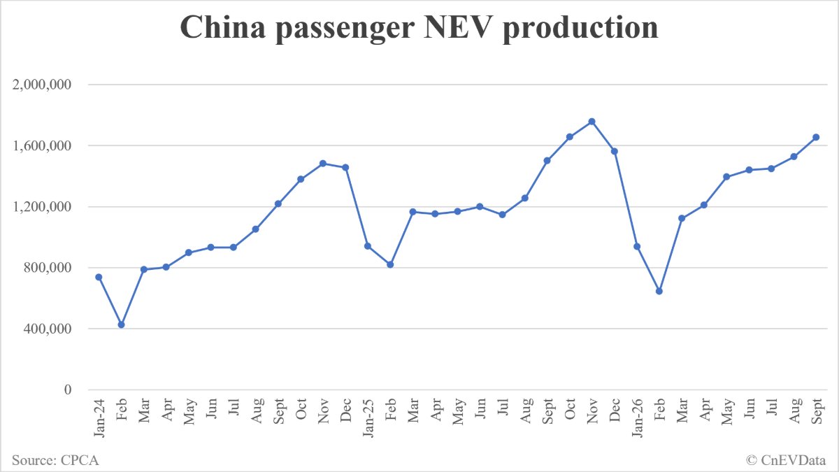China September NEV production data by CPCA: 1,655,000