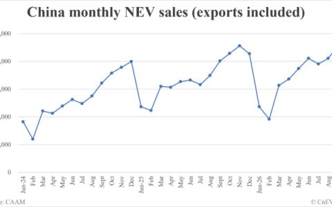 China September NEV sales data by CAAM: 1,823,000