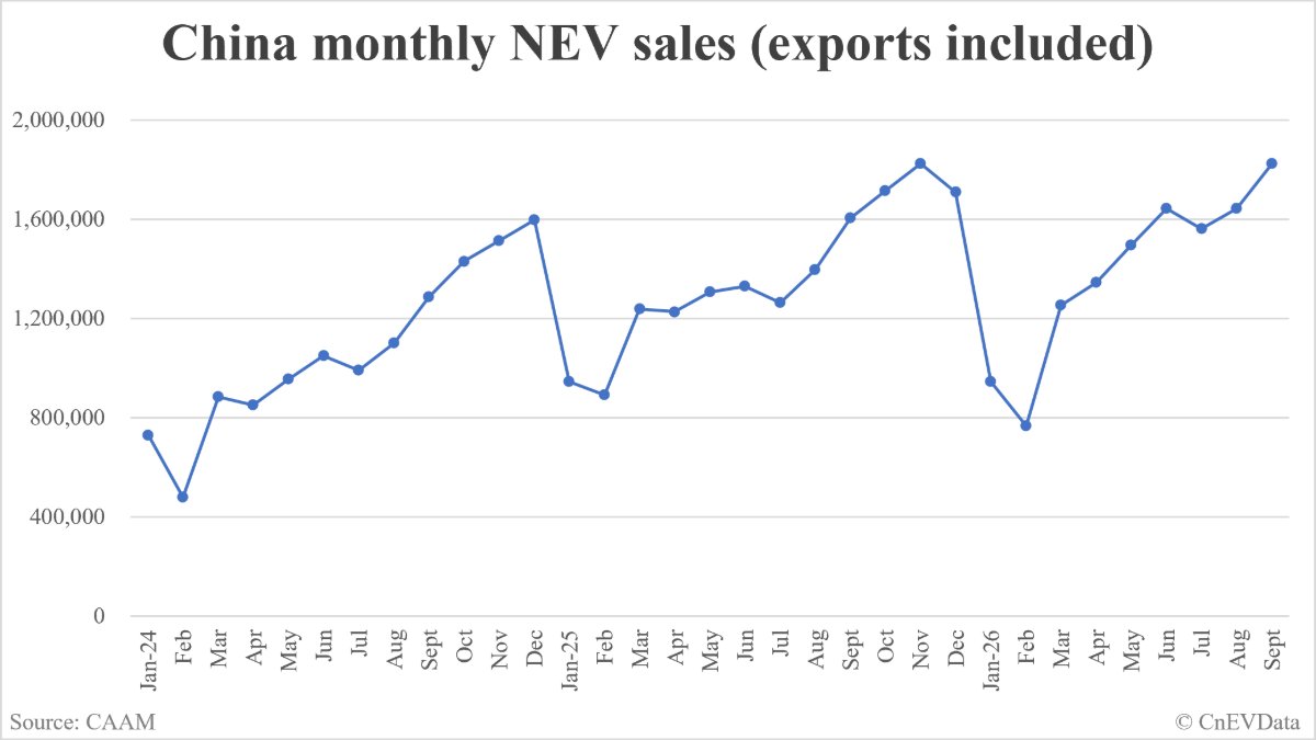 China September NEV sales data by CAAM: 1,823,000