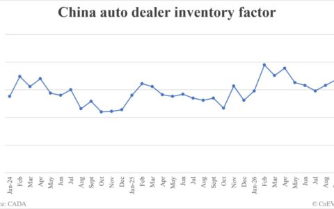 China auto dealer inventory factor rises to 1.68 in September