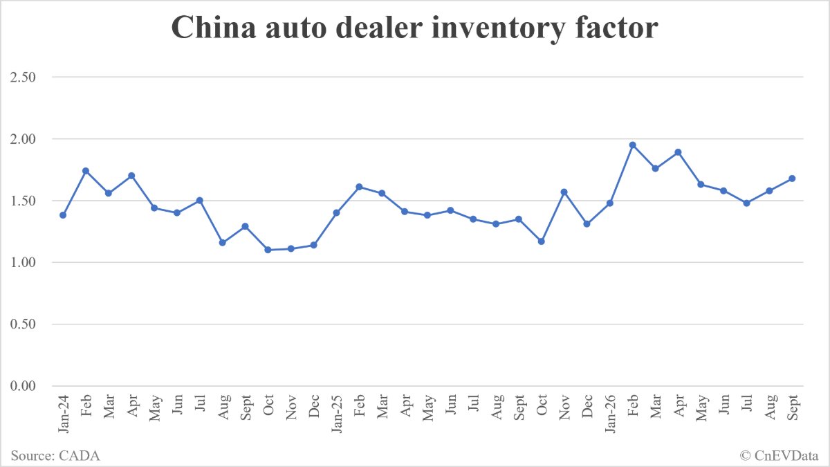 China auto dealer inventory factor rises to 1.68 in September