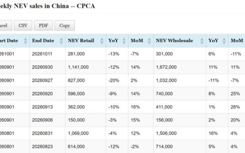 Data table: China NEV sales in October 1-11