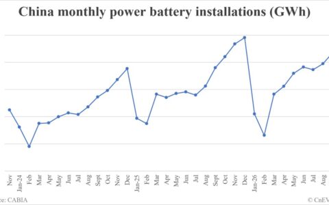 China EV battery installations in September: 87.2 GWh