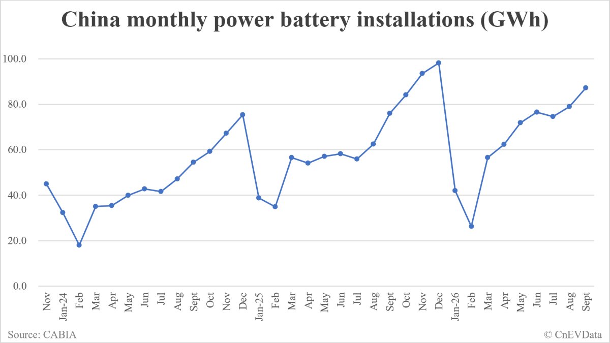 China EV battery installations in September: 87.2 GWh