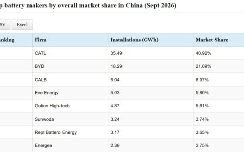 Data table: Top EV battery makers' installations in China in September