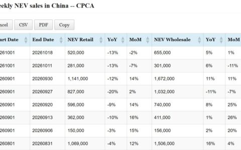 Data table: China NEV sales in October 1-18