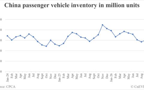 China passenger car inventory at end of September: 3.21 million