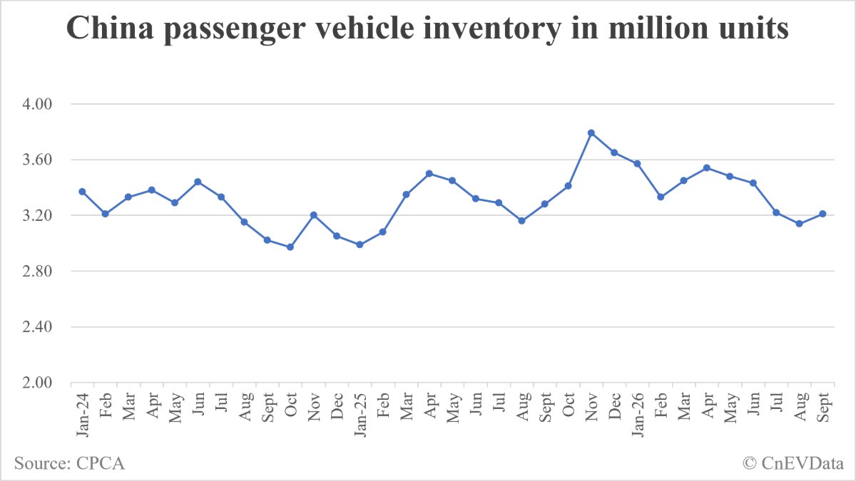 China passenger car inventory at end of September: 3.21 million
