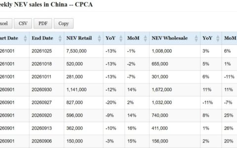 Data table: China NEV sales in October 1-25